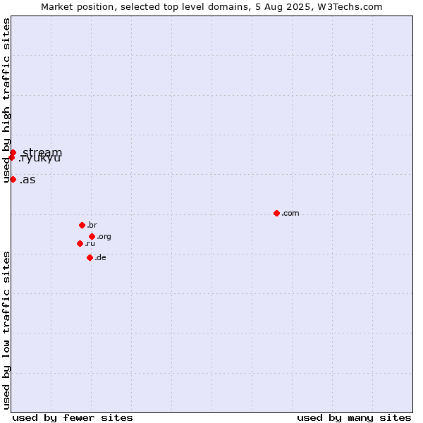 Market position of .as (American Samoa) vs. .stream (Stream) vs. .ryukyu (Ryukyu, region of Okinawa, Japan)