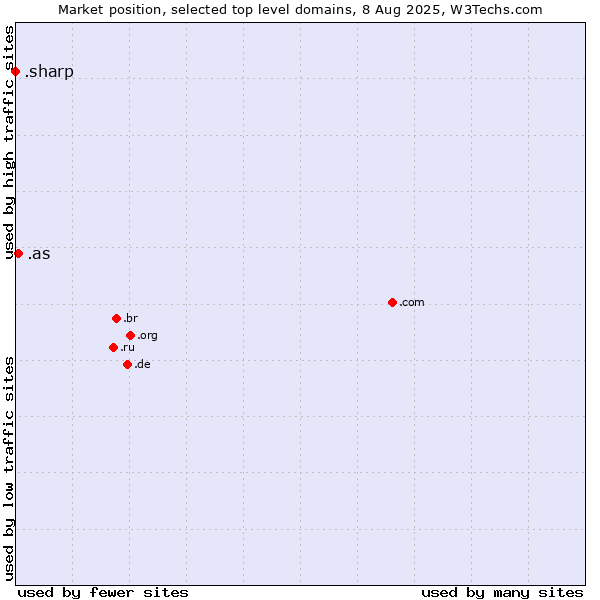 Market position of .as (American Samoa) vs. .sharp (Sharp brand)