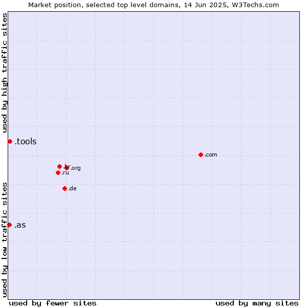 Market position of .tools (Tools) vs. .as (American Samoa)