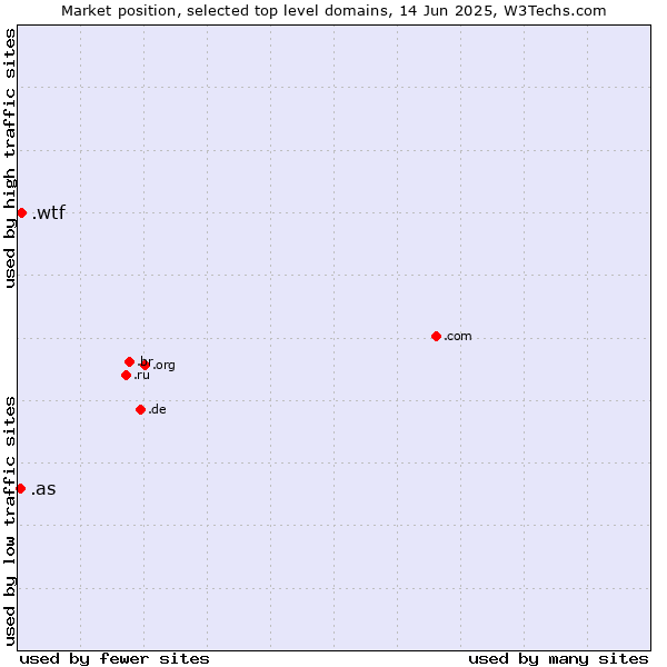Market position of .wtf (What the f***) vs. .as (American Samoa)