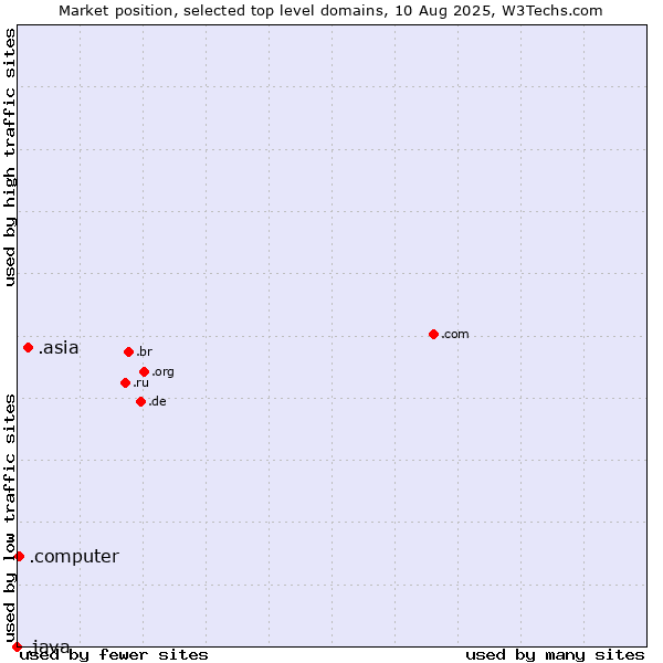 Market position of .asia (Pan-Asia and Asia Pacific community) vs. .computer (Computer industry) vs. .java (Java programming language)
