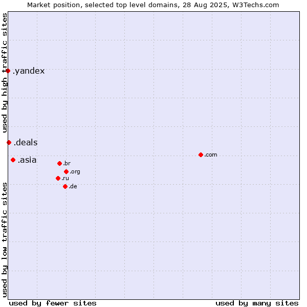 Market position of .asia (Pan-Asia and Asia Pacific community) vs. .deals (Deals) vs. .yandex (Yandex brand)