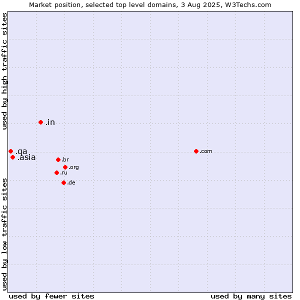 Market position of .in (India) vs. .asia (Pan-Asia and Asia Pacific community) vs. .qa (Qatar)
