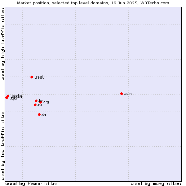 Market position of .net (Network providers) vs. .asia (Pan-Asia and Asia Pacific community) vs. .qa (Qatar)