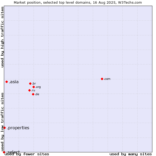 Market position of .asia (Pan-Asia and Asia Pacific community) vs. .properties (Properties) vs. .select (Select brand)