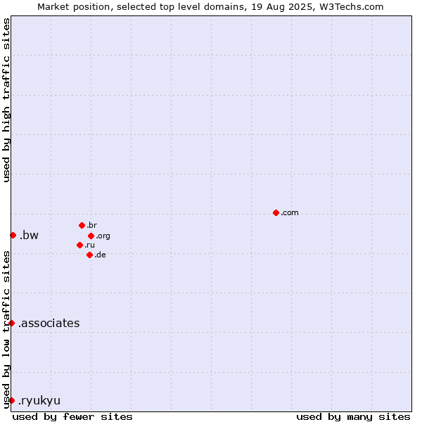 Market position of .bw (Botswana) vs. .associates (Associates) vs. .ryukyu (Ryukyu, region of Okinawa, Japan)