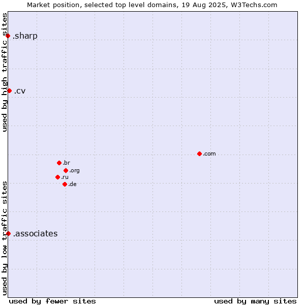 Market position of .cv (Cape Verde) vs. .associates (Associates) vs. .sharp (Sharp brand)