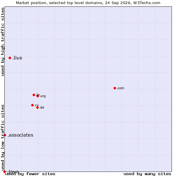 Market position of .live (Live) vs. .associates (Associates) vs. .java (Java programming language)