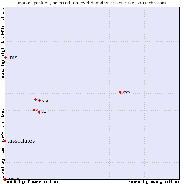 Market position of .ms (Montserrat) vs. .associates (Associates) vs. .java (Java programming language)