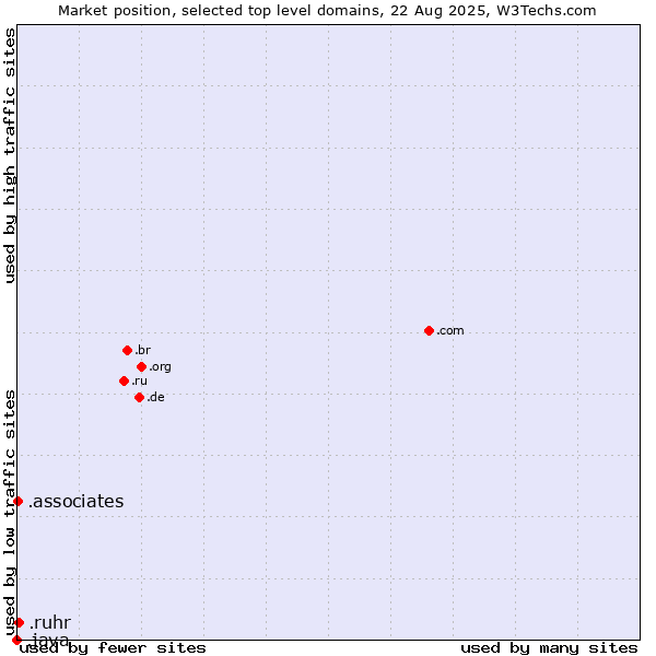 Market position of .ruhr (Ruhrgebiet region, Germany) vs. .associates (Associates) vs. .java (Java programming language)