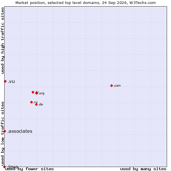 Market position of .vu (Vanuatu) vs. .associates (Associates) vs. .java (Java programming language)