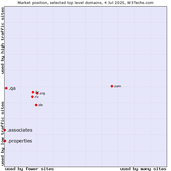 Market position of .qa (Qatar) vs. .properties (Properties) vs. .associates (Associates)