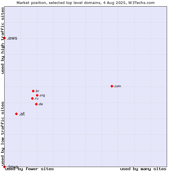 Market position of .at (Austria) vs. .aws (Amazon Web Services brand) vs. .java (Java programming language)