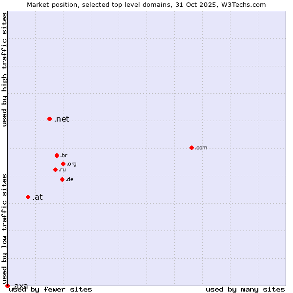 Market position of .net (Network providers) vs. .at (Austria) vs. .axa (AXA brand)