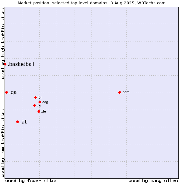 Market position of .at (Austria) vs. .qa (Qatar) vs. .basketball (Basketball sports)