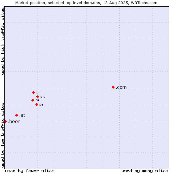 Market position of .com (Commercial entities) vs. .at (Austria) vs. .beer (Beer industry)