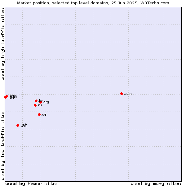 Market position of .at (Austria) vs. .qa (Qatar) vs. .bf (Burkina Faso)
