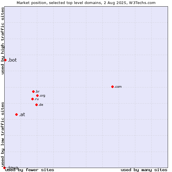 Market position of .at (Austria) vs. .bot (Bot, short for (software) robot.) vs. .java (Java programming language)