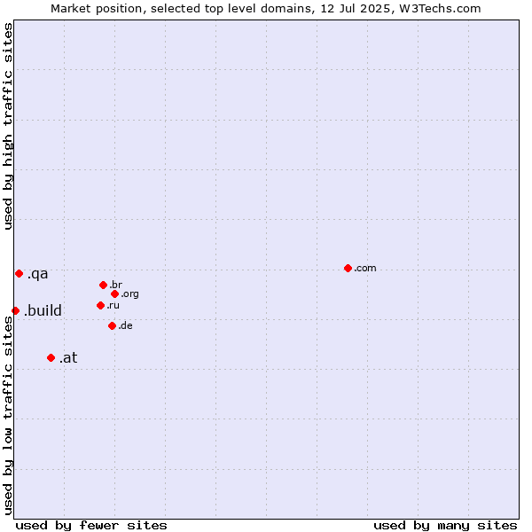 Market position of .at (Austria) vs. .qa (Qatar) vs. .build (Build)
