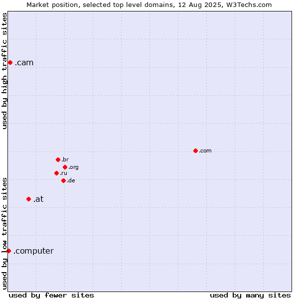 Market position of .at (Austria) vs. .cam (Cameras, photography and film-making) vs. .computer (Computer industry)