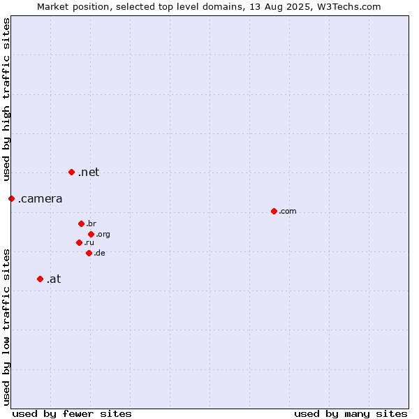 Market position of .net (Network providers) vs. .at (Austria) vs. .camera (Photography equipment)