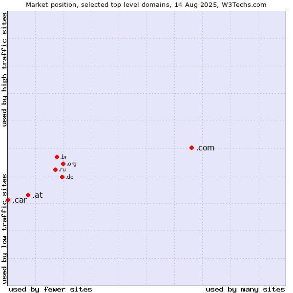 Market position of .com (Commercial entities) vs. .at (Austria) vs. .car (Automobile industry)
