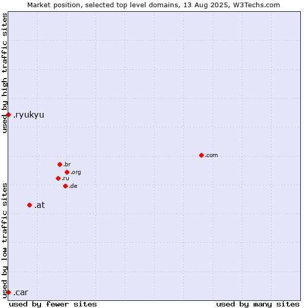 Market position of .at (Austria) vs. .ryukyu (Ryukyu, region of Okinawa, Japan) vs. .car (Automobile industry)