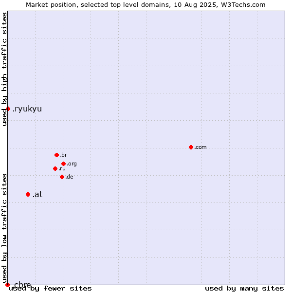 Market position of .at (Austria) vs. .ryukyu (Ryukyu, region of Okinawa, Japan) vs. .cbre (CBRE brand)