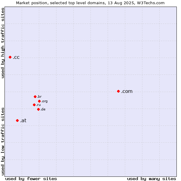 Market position of .com (Commercial entities) vs. .at (Austria) vs. .cc (Cocos (Keeling) Islands)