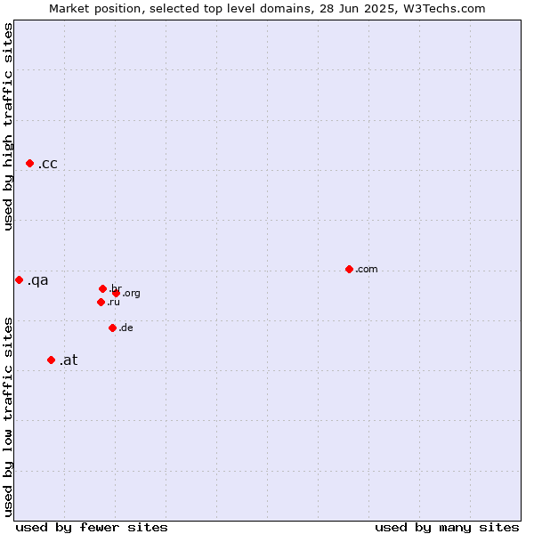 Market position of .at (Austria) vs. .cc (Cocos (Keeling) Islands) vs. .qa (Qatar)