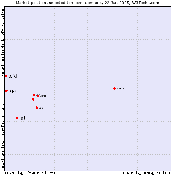 Market position of .at (Austria) vs. .qa (Qatar) vs. .cfd (Contract for difference (CFD) trading)