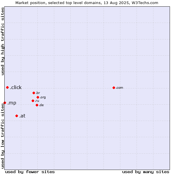 Market position of .at (Austria) vs. .click (Click) vs. .mp (Northern Mariana Islands)