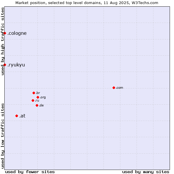 Market position of .at (Austria) vs. .cologne (City of Cologne, Germany) vs. .ryukyu (Ryukyu, region of Okinawa, Japan)