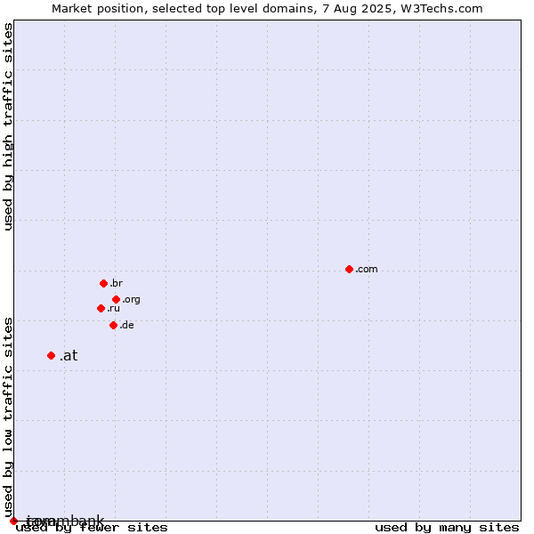 Market position of .at (Austria) vs. .java (Java programming language) vs. .commbank (Commbank brand)