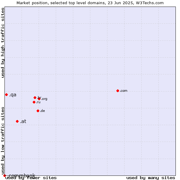 Market position of .at (Austria) vs. .qa (Qatar) vs. .commbank (Commbank brand)