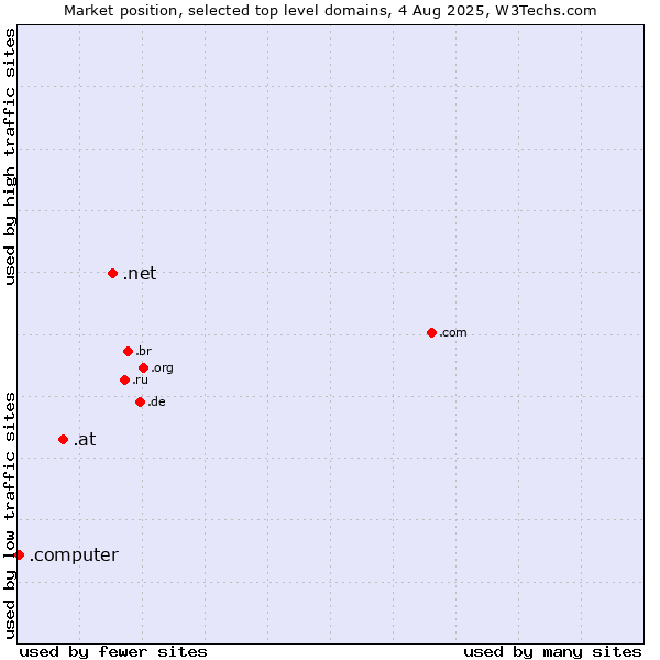 Market position of .net (Network providers) vs. .at (Austria) vs. .computer (Computer industry)