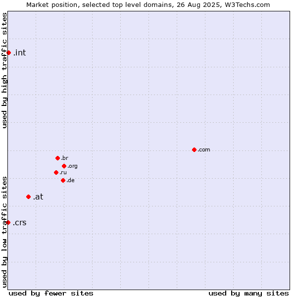 Market position of .at (Austria) vs. .int (International government treaties) vs. .crs (Co-operative Retailing System brand)