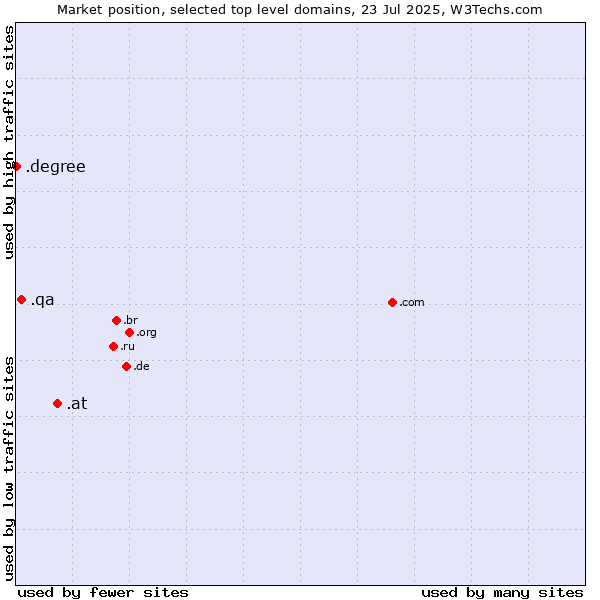 Market position of .at (Austria) vs. .qa (Qatar) vs. .degree (Degree)