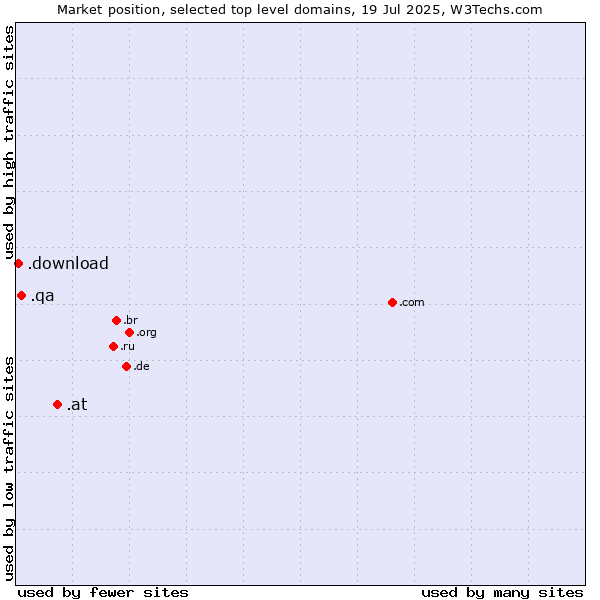 Market position of .at (Austria) vs. .qa (Qatar) vs. .download (Download)