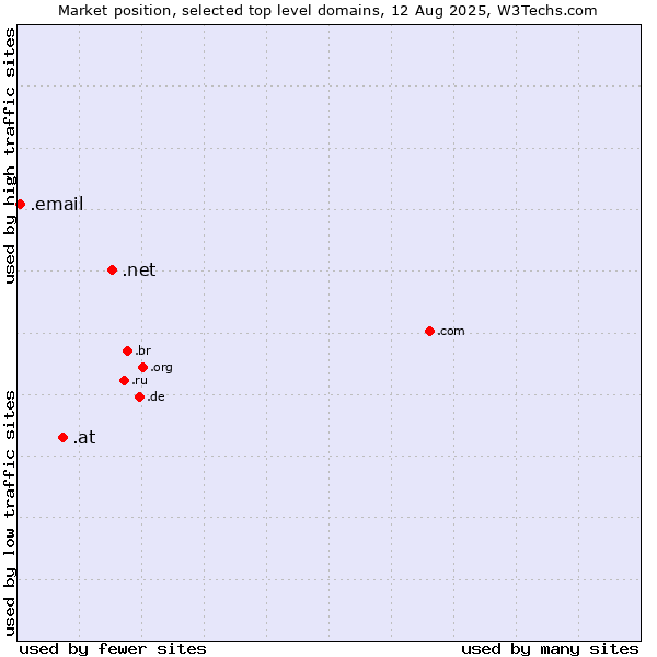 Market position of .net (Network providers) vs. .at (Austria) vs. .email (Email)