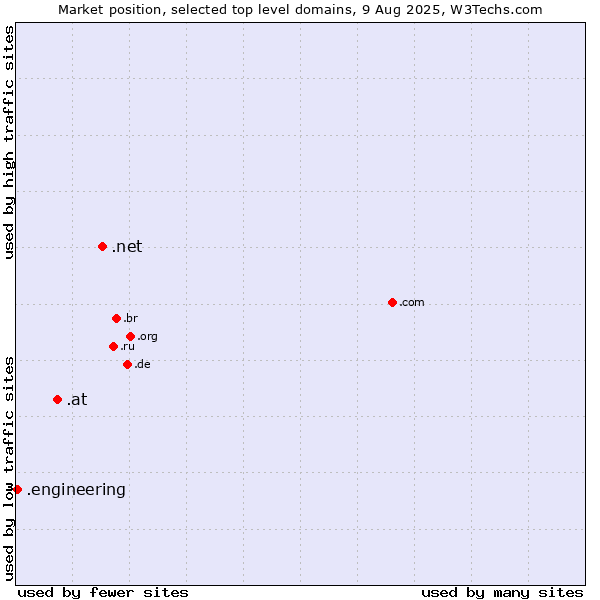 Market position of .net (Network providers) vs. .at (Austria) vs. .engineering (Engineering)