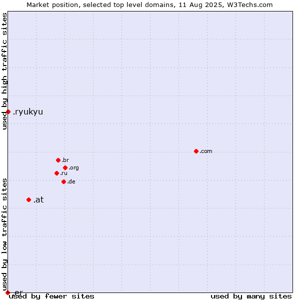 Market position of .at (Austria) vs. .ryukyu (Ryukyu, region of Okinawa, Japan) vs. .er (Eritrea)