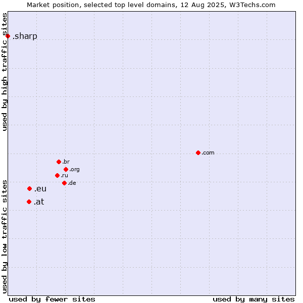 Market position of .eu (European Union) vs. .at (Austria) vs. .sharp (Sharp brand)