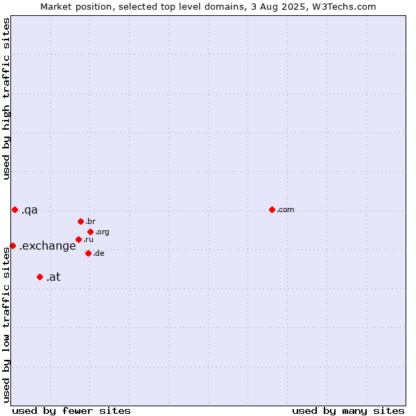 Market position of .at (Austria) vs. .qa (Qatar) vs. .exchange (Exchange)