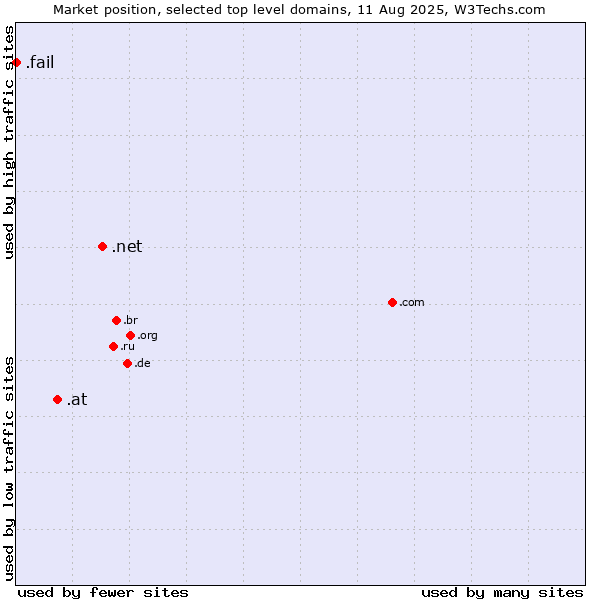 Market position of .net (Network providers) vs. .at (Austria) vs. .fail (Fail)