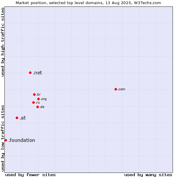 Market position of .net (Network providers) vs. .at (Austria) vs. .foundation (Foundation)