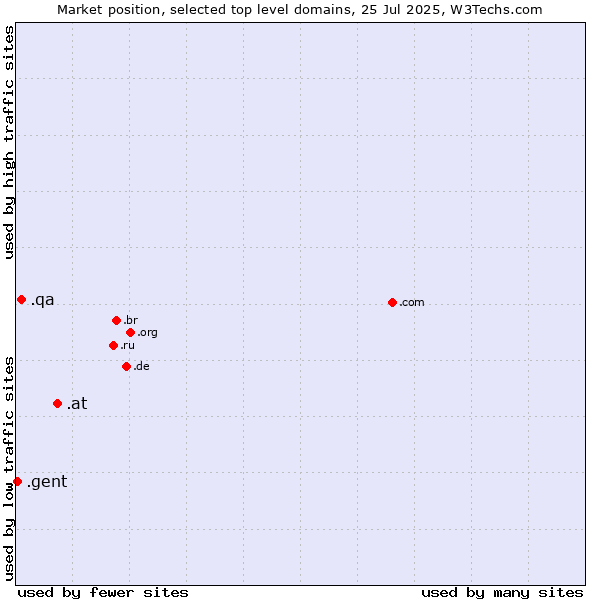Market position of .at (Austria) vs. .qa (Qatar) vs. .gent (City of Gent, Belgium)