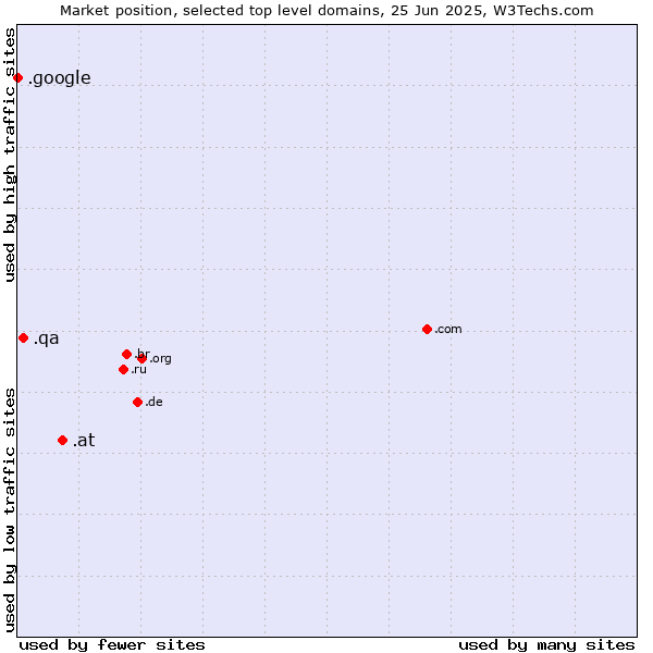 Market position of .at (Austria) vs. .qa (Qatar) vs. .google (Google brand)