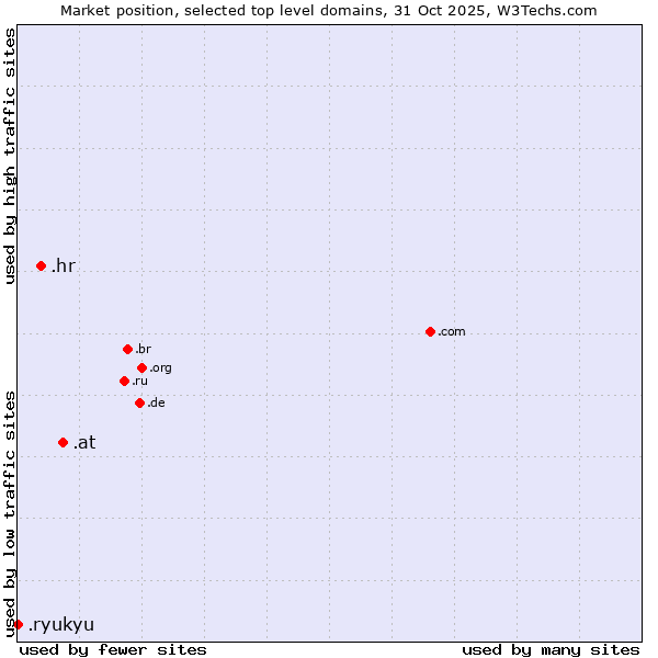 Market position of .at (Austria) vs. .hr (Croatia) vs. .ryukyu (Ryukyu, region of Okinawa, Japan)