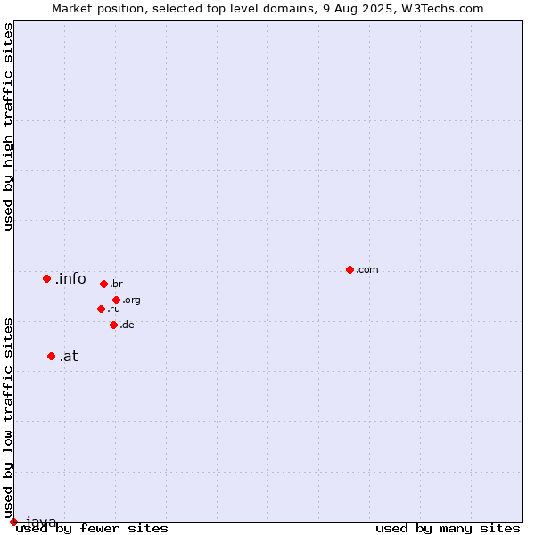 Market position of .at (Austria) vs. .info (Information) vs. .java (Java programming language)